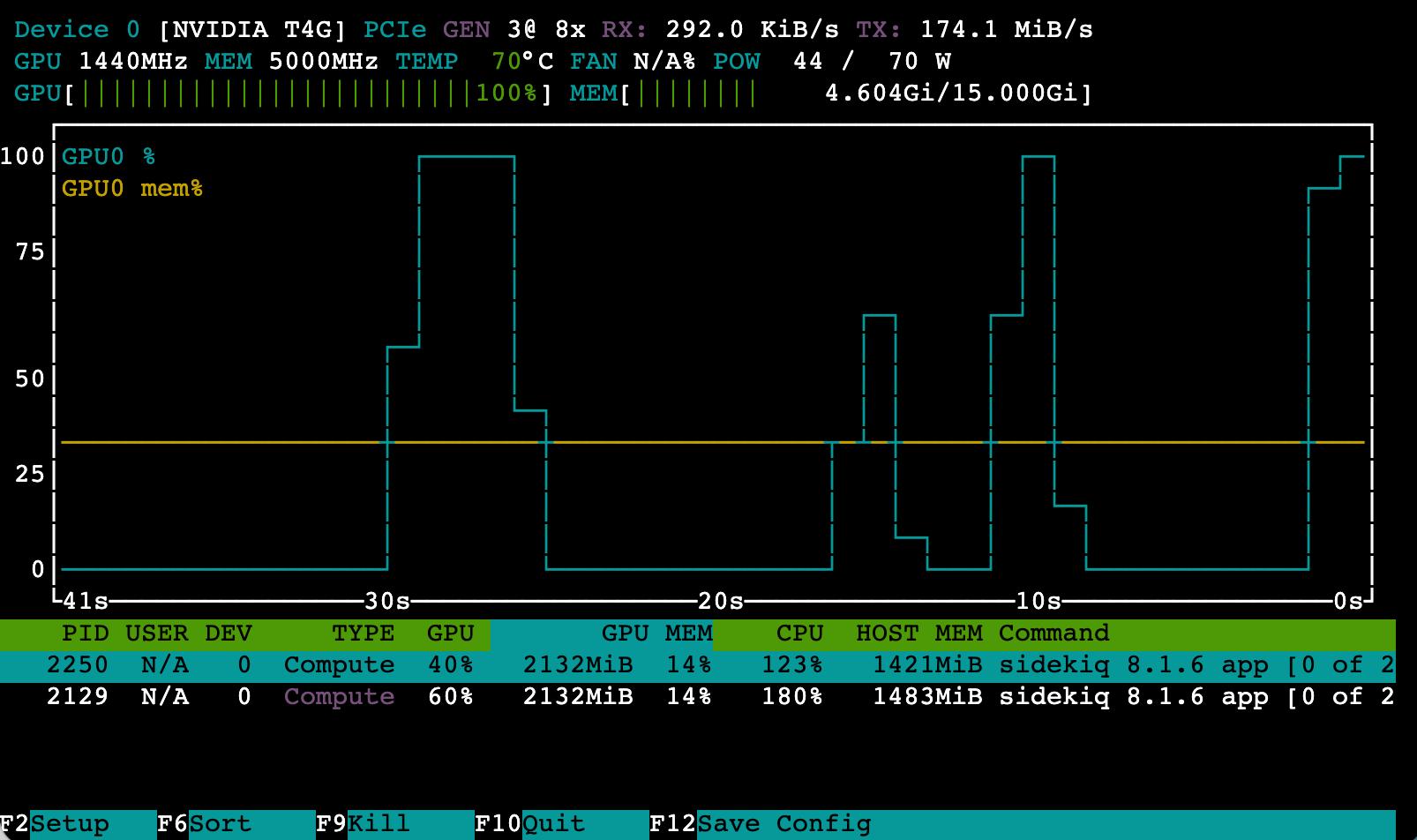 nvtop showing two Ruby Sidekiq processes running compute on an NVIDIA T4 GPU